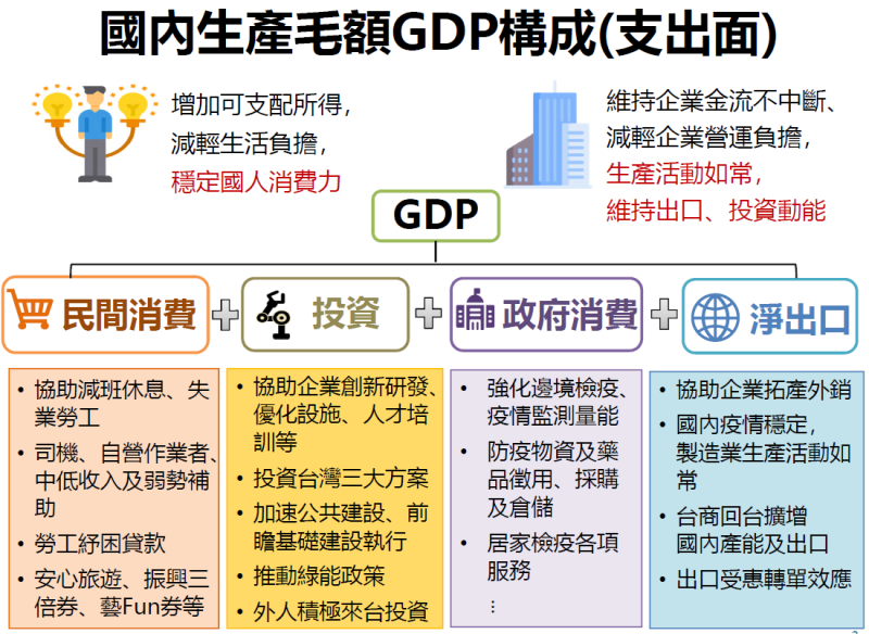 國內生產毛額GDP構成（支出面） 　共8張