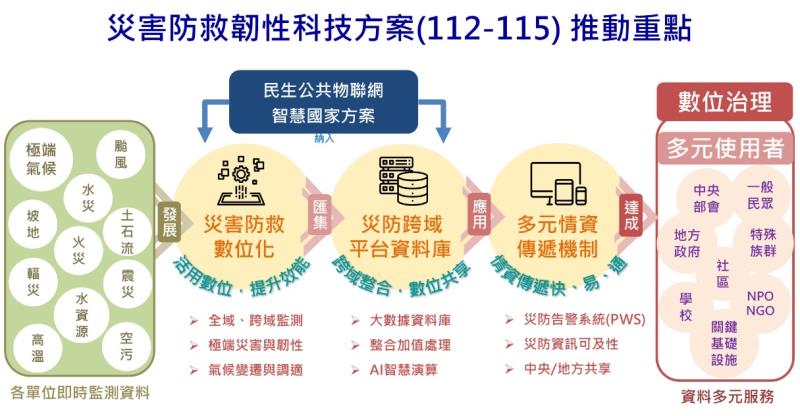 災害防救韌性科技方案（112－115）推動重點 　共1張