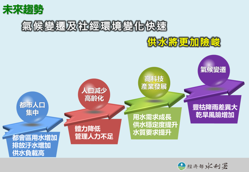 未來趨勢 　共4張