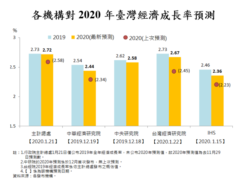 各機構對2020年臺灣經濟成長率預測