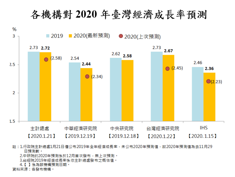 各機構對2020年臺灣經濟成長率預測 　共6張