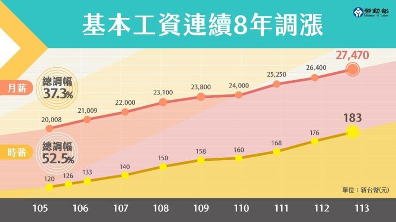 基本工資連續 8 年調漲 　共3張