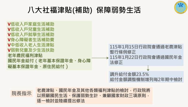 六大社福津貼調升  適時反映物價  加強照顧弱勢─1 　共5張