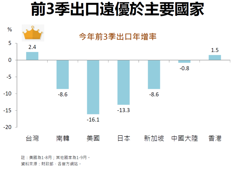 前3季出口遠優於主要國家 　共8張