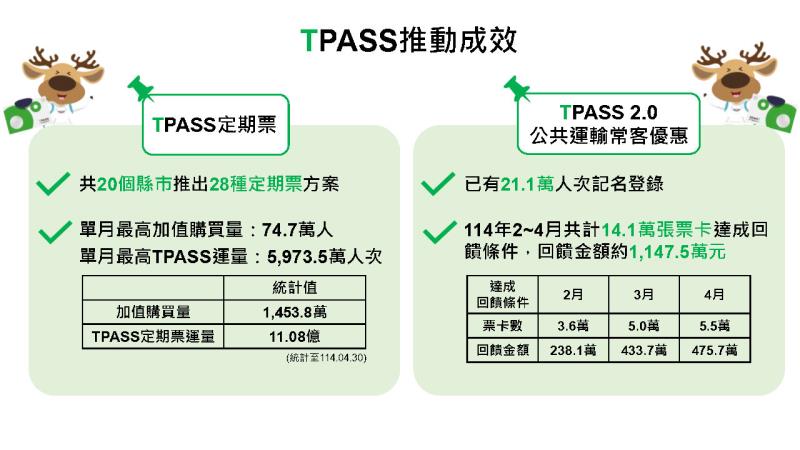 TPASS推動成效及臺鐵花東優惠措施1 　共4張