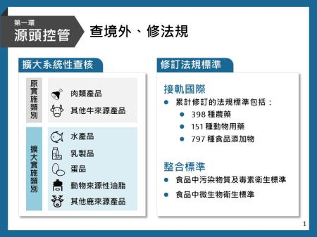 第一環-查境外、修法規