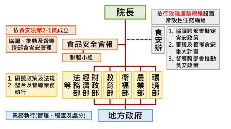 食品安全管理業務之職權分工.jpg