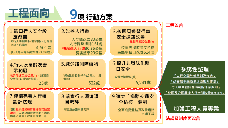 工程面向－9項行動方案 　共1張