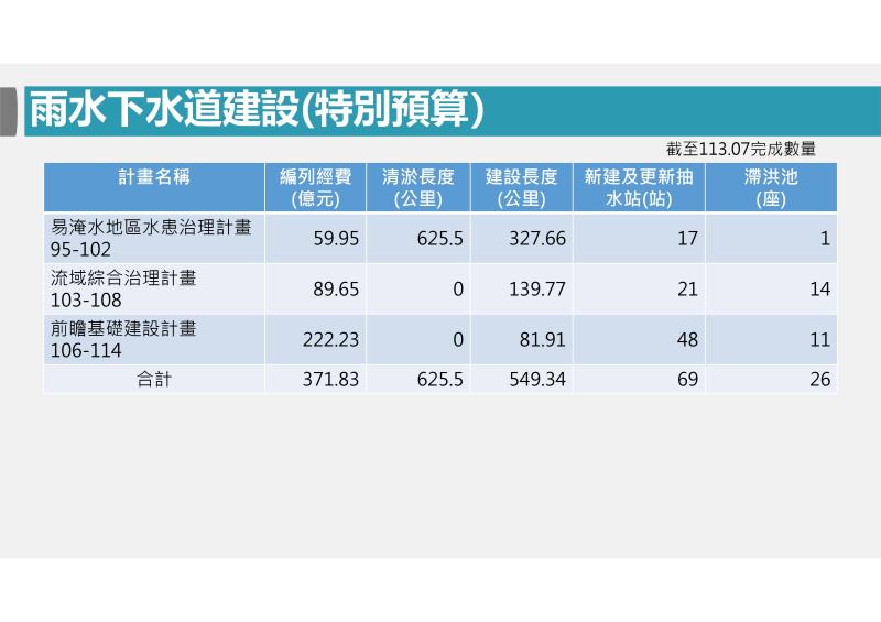 雨水下水道建設成果(特別預算) 　共2張