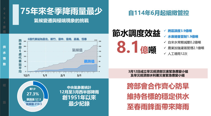 降雨雖為75年以來最少，提前因應節水調度效益達8.1億噸