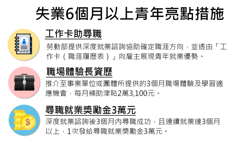 失業6個月以上青年亮點措施 　共6張