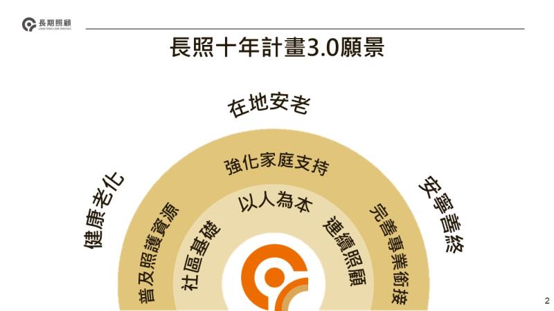 「長照3.0」-健康老化、在地安老、安寧善終1 　共2張