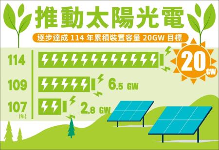 全力衝刺太陽光電 　共1張