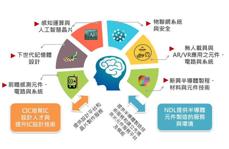 半導體射月計畫執行規劃 　共1張