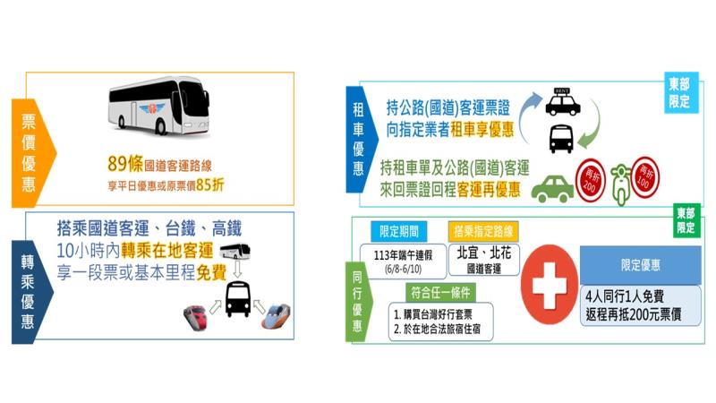 端午節連續假期國道客運優惠措施 　共4張