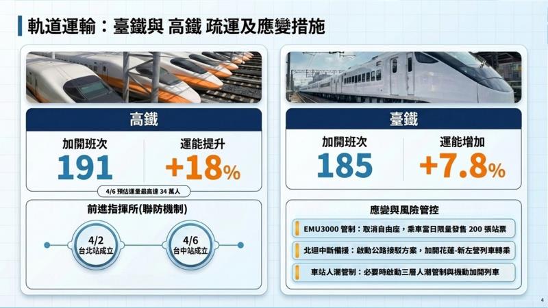 全力啟動115年清明連假疏運整備4 　共5張