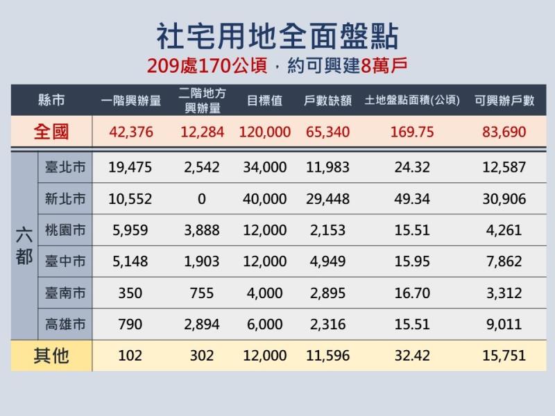 社會住宅用地盤點情形 　共4張