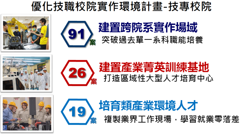 優化技職校院實作環境計畫－技專推動項目 　共2張