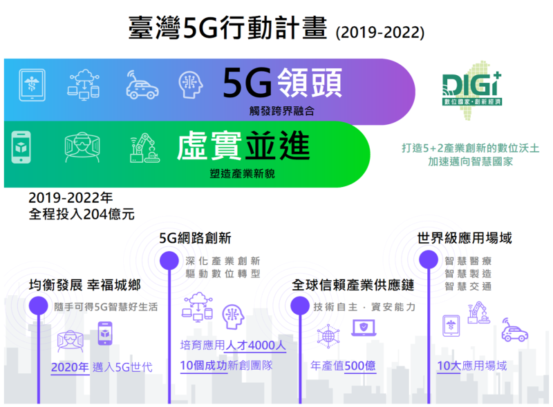 臺灣5G行動計畫 　共1張