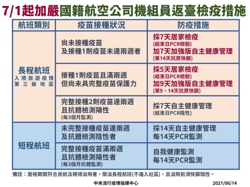 7月1日起加嚴國際航空公司機組員返臺檢疫措施 　共4張