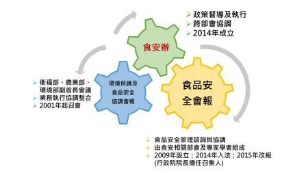 食品管理跨部會協調機制