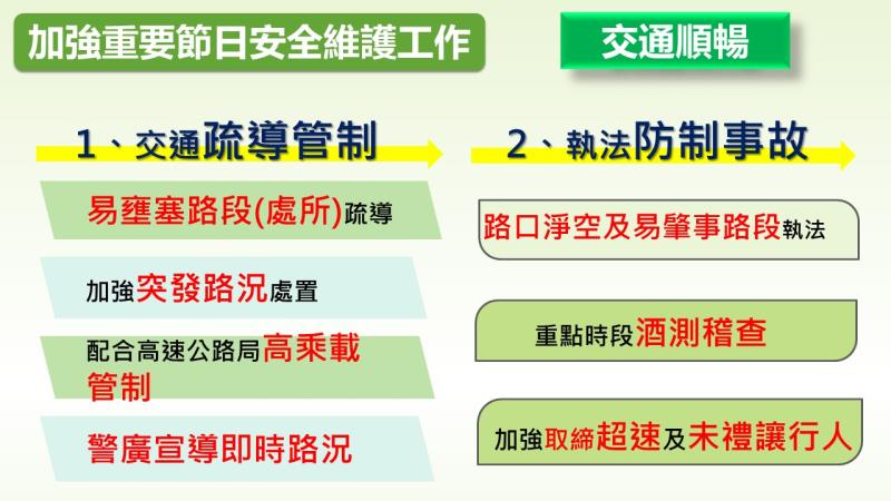 加強重要節日安全維護工作實施重點「交通順暢」 　共4張