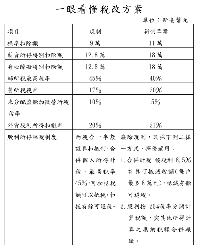 一看就懂稅改方案