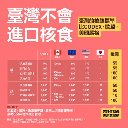 調整日本食品輸入管制措施 　共11張