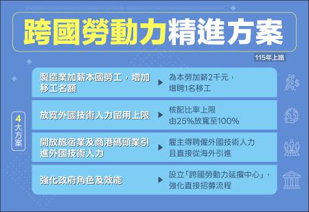 跨國勞動力精進方案 4大重點：製造業加薪本國勞工增加移工名額、放寬外國技術人力留用上限、旅宿業及商港碼頭業引進外國技術人力、強化政府效能 　共1張